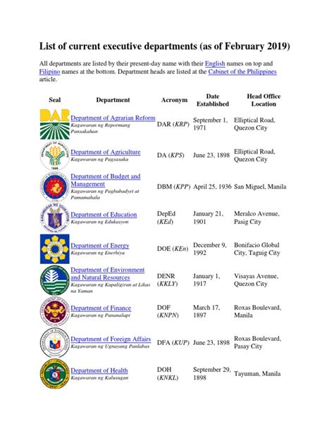 how many departments are there in the philippines|Executive departments of the Philippines .